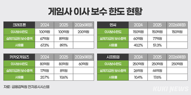 게임사 이사 보수 한도 영향. 쿠키뉴스 그래픽