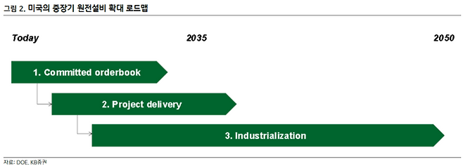 미국 에너지부(DOE)가 제시한 2050년까지의 중장기 원전설비 확대 로드맵. [자료 = DOE, KB증권]