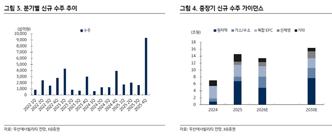 두산에너빌리티의 분기별 신규 수주 추이와 중장기 신규 수주 가이던스. 원자력 및 가스·수소 부문의 가파른 성장이 예상된다. [자료 = KB증권]