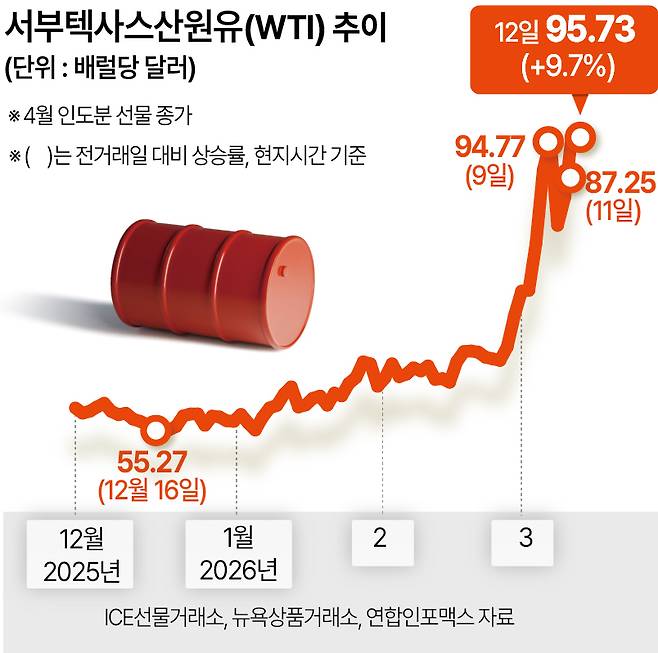 서부 텍사스산 원유추이