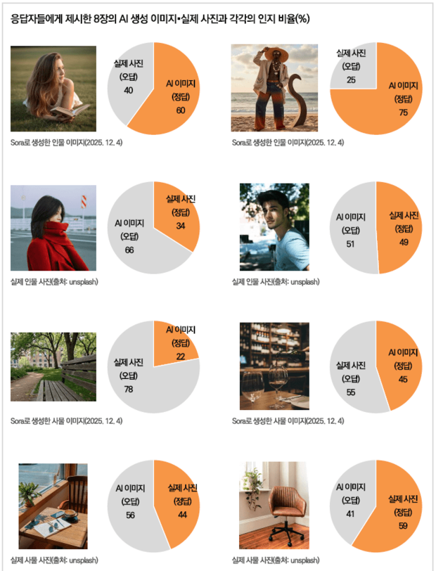 정교해진 AI 기술로 인해 오히려 실제 사진을 AI 이미지라고 착각하는 현상까지 나타나고 있다. 한국리서치