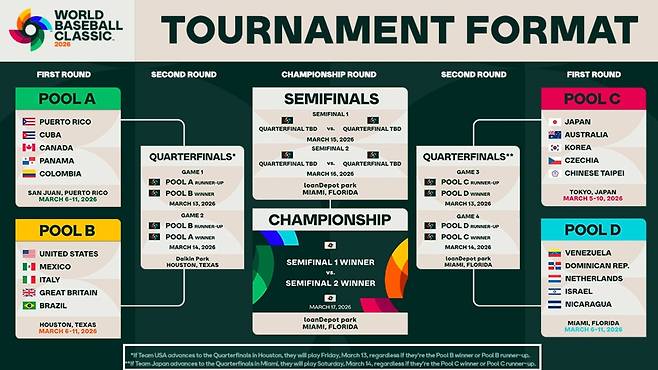 2026 WBC 개막 전 공개된 8강 대진표. 아래쪽 흰색 네모칸에 미국과 일본을 위한 특별 규정이 적혀 있다.     MLB닷컴 홈페이지 캡처