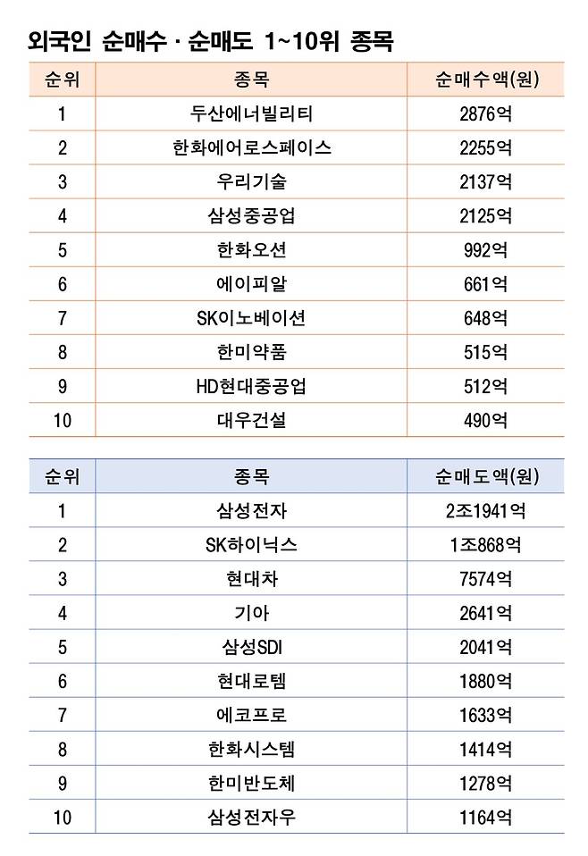 기간: 3월 9~13일|자료: 한국거래소