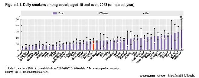 OECD 회원국별 15세 이상 매일 흡연율 [OECD '2025년 한눈에 보는 보건 의료' 갈무리. 재판매 및 DB 금지]