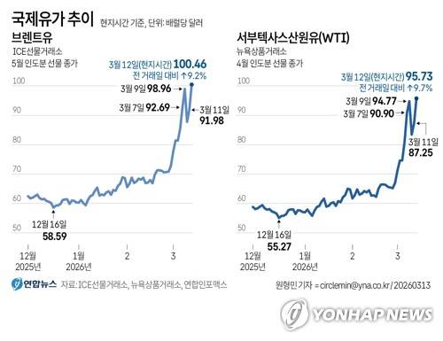 [그래픽] 국제유가 추이 (서울=연합뉴스) 원형민 기자 = 이란의 새 최고지도자로 선출된 아야톨라 세예드 모즈타바 하메네이가 호르무즈 해협 봉쇄를 포함해 미국·이스라엘을 향해 초강경 대응을 선언하면서 12일(현지시간) 국제유가가 다시 급등했다.
    이날 ICE선물거래소에서 5월 인도분 브렌트유 선물 종가는 배럴당 100.46달러로 전장보다 9.2% 급등했다.
    뉴욕상품거래소에서 4월 인도분 서부텍사스산원유(WTI) 선물 종가는 배럴당 95.73달러로 전장보다 9.7% 상승했다. circlemin@yna.co.kr