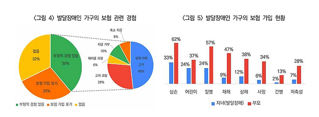 발달장애인가구 보험 수요 조사/자료=보험개발원.