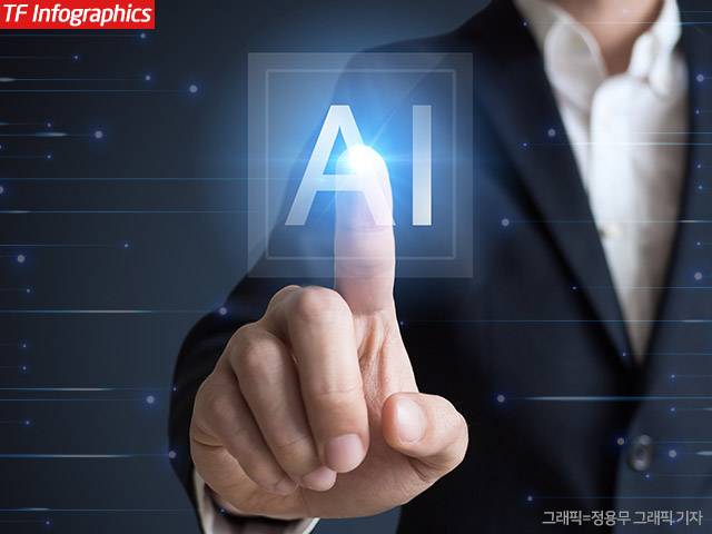 정부가 생성형 인공지능(AI)이 데이터를 학습하는 과정에서 개인의 창작물을 활용할 때, 이것이 정당한 저작물 이용인지 판단할 수 있는 기준을 제시했다. /더팩트 DB