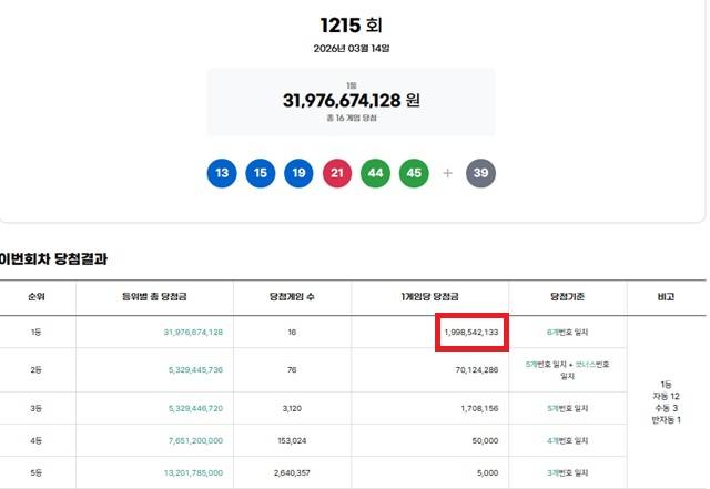 제1215회 로또복권 당첨번호 조회 결과 1등 당첨은 16게임이다. 1등 당첨금은 19억9854만원이며 1등 구매 방식은 자동 12게임, 수동 3게임, 반자동 1게임이다. /동행복권 캡처