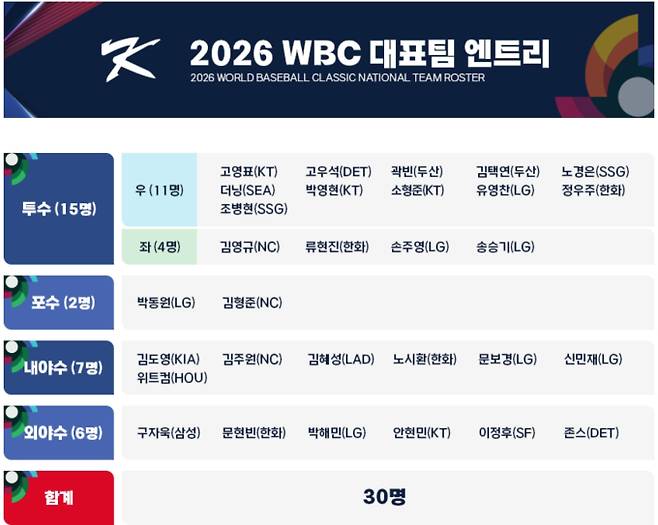 2026 WBC 한국 - 도미니카 8강 대표팀 명단, 일정 중계…선발 투수 류현진