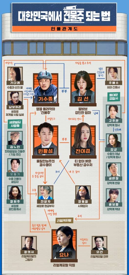 '대한민국에서건물주되는법' 등장인물, 인물관계도