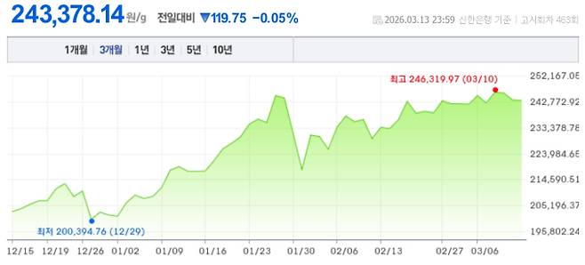 오늘 금시세, 국제 금가격, 금값추이 ©신한은행
