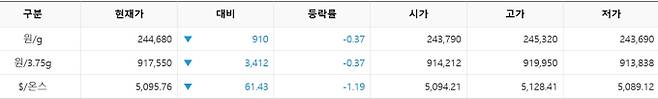 한국거래소(KRX) 금시장 국내 금값, 국제 금값 bnt, 한국거래소 금시세(금값) &nbsp;0.358% 하락