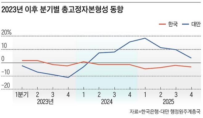 2026년 1월 29일 초미세 공정인 2㎚(나노미터·1㎚는 10억분의 1m) 반도체 공장이 건설 중인 대만 신주과학단지 TSMC 부지 앞. AI 반도체 수요 확대에 대응한 차세대 생산 라인 투자 현장이다. /AP연합