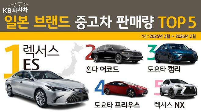 일본 브랜드 중고차 시장에서 세단 강세가 이어지는 모습이다.ⓒKB캐피탈