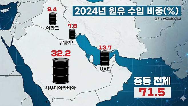 <그림 2> 2024년 우리나라가 수입한 중동산 석유 비중