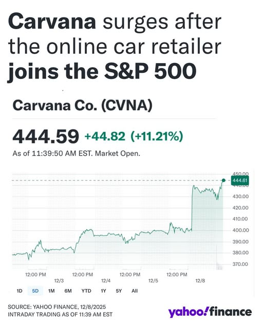 지난 해 12월, 카바나가 미국 증시의 우량주를 상징하는 S&P 500 지수 합류 소식이 전해지자 주가가 급등했다.