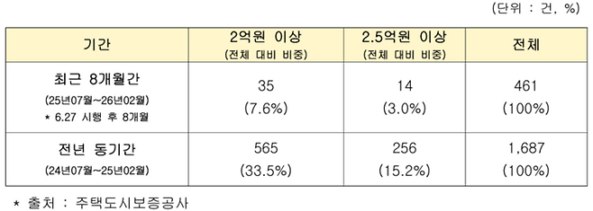 연소득 2000만원 이하 신혼부부 버팀목 전세자금대출 승인 현황. (이종욱 의원실)