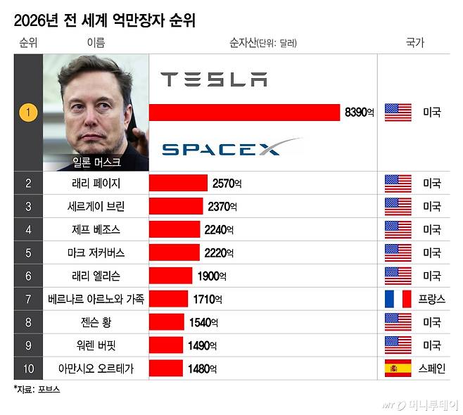 2026년 전 세계 억만장자 순위./그래픽=이지혜 디자인기자