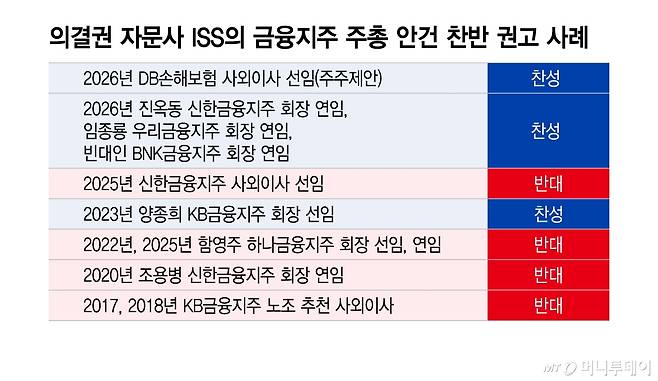 의결권 자문사 ISS의 금융지주 주총 안건 찬반 권고 사례/그래픽=이지혜