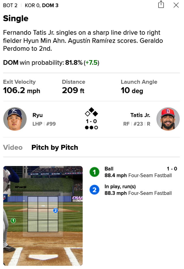 류현진이 허용한 안타 모두 제구는 깔끔했다. 타자의 대응이 훌륭했을뿐./MLB.com 게임데이 캡쳐