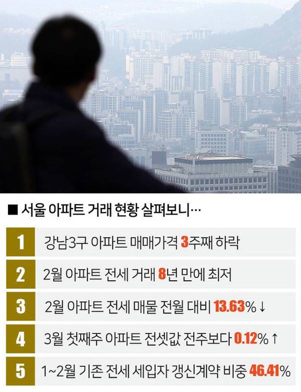 [자료｜한국부동산원ㆍ서울부동산정보광장ㆍ아실ㆍ국토교통부, 사진｜뉴시스]
