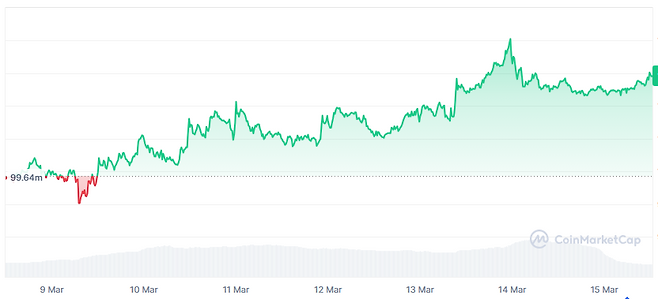 / 자료=코인마켓캡