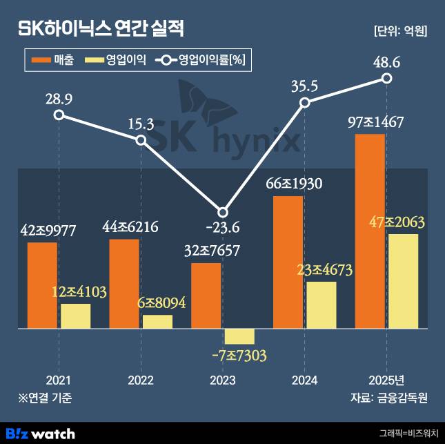 SK하이닉스 연간 실적 추이./그래프=비즈워치