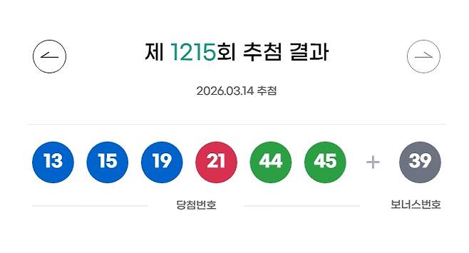 1215회 로또 당첨번호 '13, 15, 19, 21, 44, 45' 보너스 번호 '39'