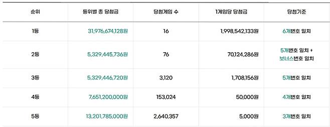 로또 당첨번호 조회, 로또 1등 당첨금, 로또 1등 당첨지역