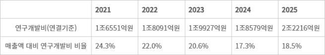 2021~2025년 네이버 연결기준 연구개발비 및 매출액 대비 연구개발비 비율. <자료 전자공시시스템>