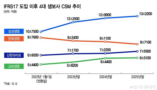 IFRS17 도입 이후 4대 생보사 CSM 추이/그래픽=김지영