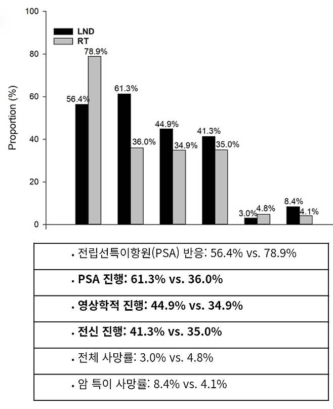 구제 림프절 절제술(LND)과 방사선치료(RT) 결과 비교 그래프