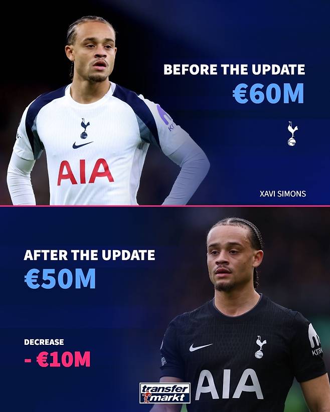 사비 시몬스의 추정 몸값이 6000만 유로에서 5000만 유로로 하락했다. 트랜스퍼마크트