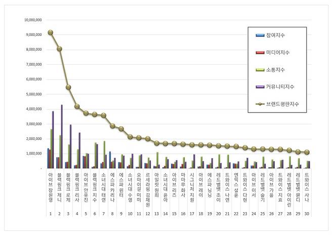 1위 아이브 장원영, 2위 블랙핑크 제니, 3위 블랙핑크 로제