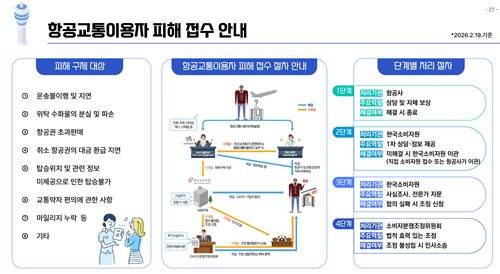 항공교통이용자 피해 접수 안내 [국토교통부 제공. 재판매 및 DB 금지]