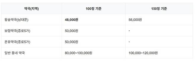 약국별 가격 비교표