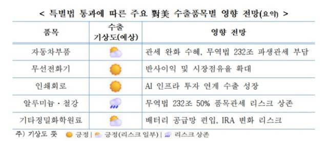 특별법 통과에 따른 주요 대미(對美) 수출품목별 영향 전망. 한국무역협회 제공