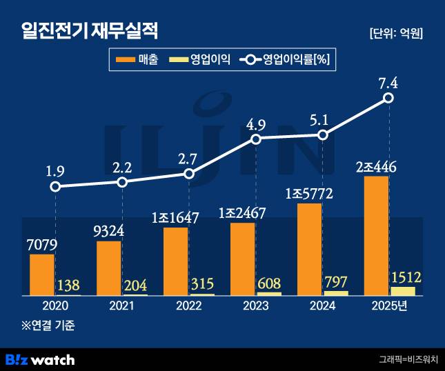 일진전기 재무실적