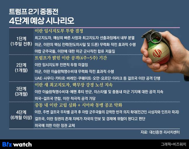 트럼프 2기 중동전 4단계 예상 시나리오../그래픽=비즈워치