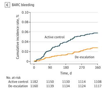 체질량지수가 28 미만인 非 비만환자에서 티카그렐러  클로피도그렐로 항혈소판제 강도를 감량하는 전략(주황색)은 출혈 사건이 감소한 것으로 나타났다.