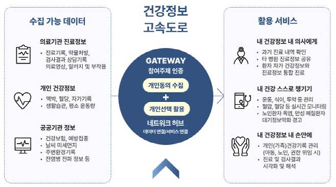 건강정보 고속도로 시스템. 의료 마이데이터는 건강정보 고속도로 플랫폼을 통해 전송 가능하도록 설계돼 있다.(자료=보건복지부)