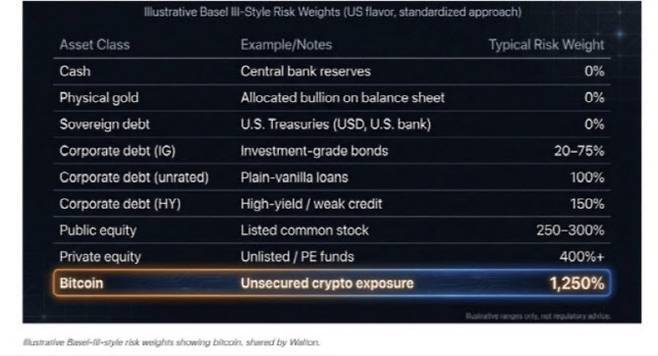 바젤III 자산별 위험가중치 권고