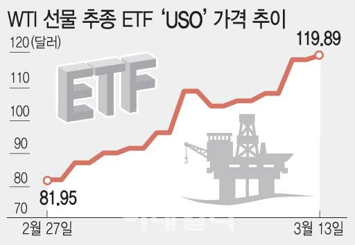 WTI 선물 추종 ETF USO 가격 추이