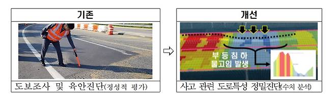 한국도로공사 디지털 도로안전 진단 모습.(한국도로공사 제공)뉴스1ⓒ news1