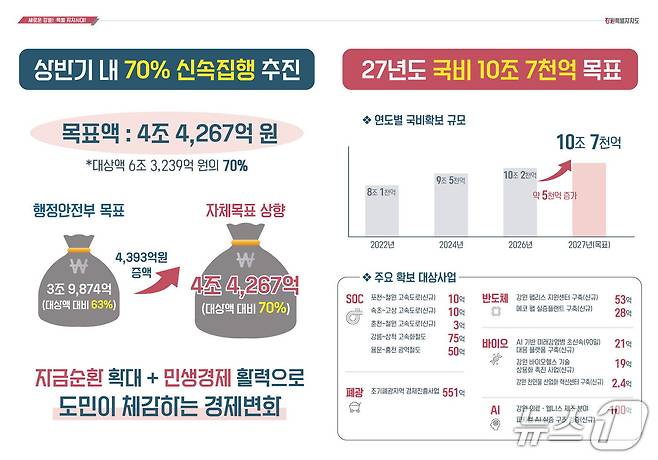 상반기 신속집행 추진안과 내년도 국비 목표액 관련 판넬.(강원도 제공. 재판매 및 DB금지)/뉴스1