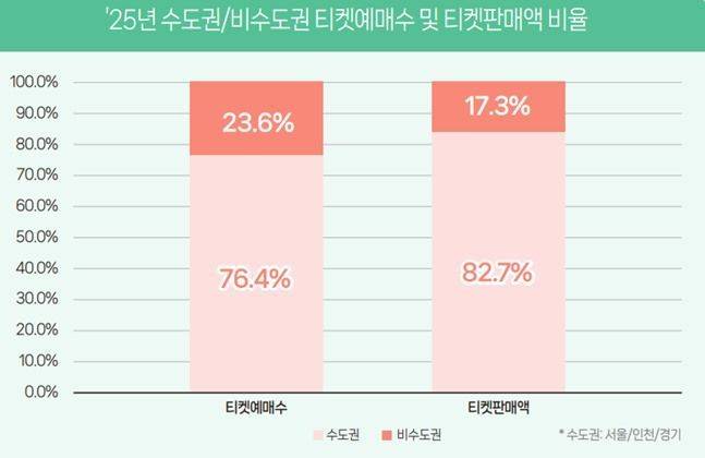 ⓒ예술경영지원센터
