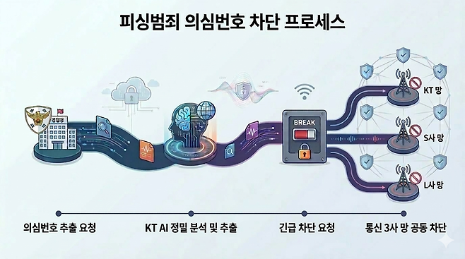 피싱범죄 의심번호 차단 프로세스.