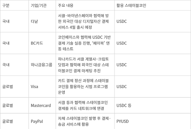 주요 스테이블코인 결제 움직임(출처-업계 취합)