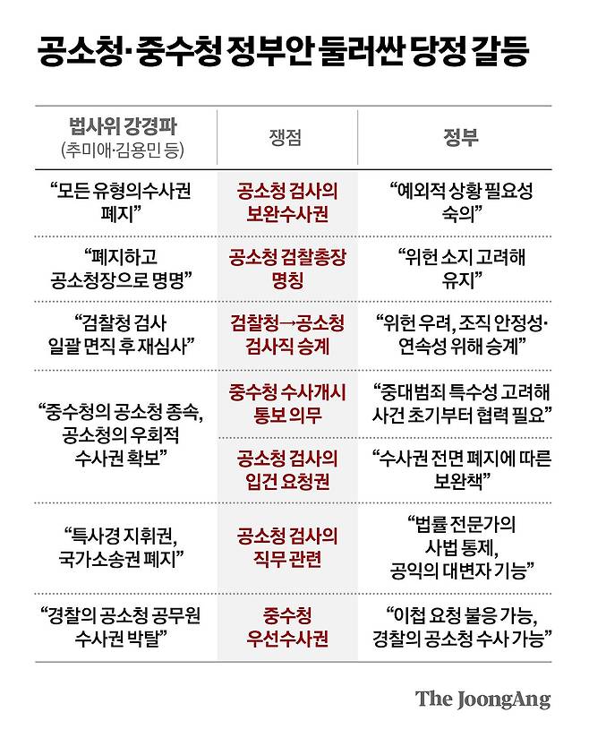 공소청· 중수청 정부안 둘러싼 당정 갈등 그래픽 이미지.