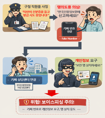 행정기관 직원 사칭 보이스피싱 수법. [한국신용정보원 제공]